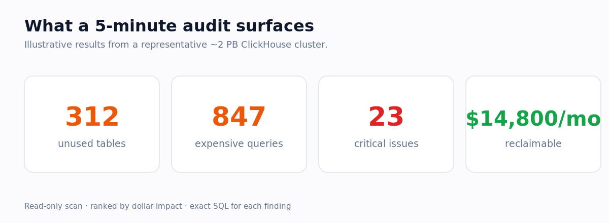 Scorecard of a ClickHouse audit: 312 unused tables, 847 expensive queries, 23 critical issues, 14800 dollars per month reclaimable