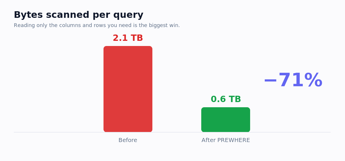 Chart contrasting a full scan against a query that reads only a few granules thanks to the sparse primary index