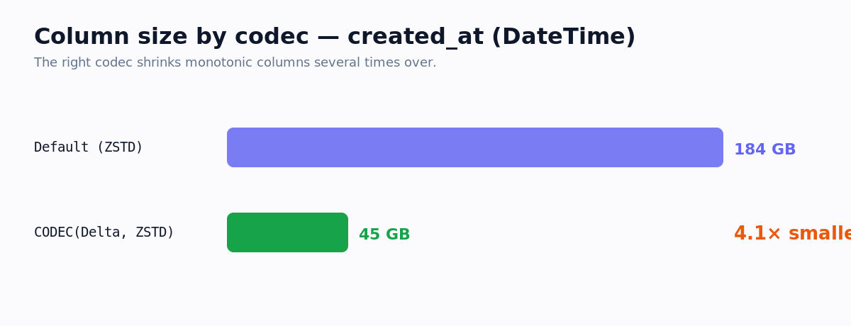 Bar chart comparing a DateTime column under default ZSTD versus Delta plus ZSTD codec, 4.1x smaller