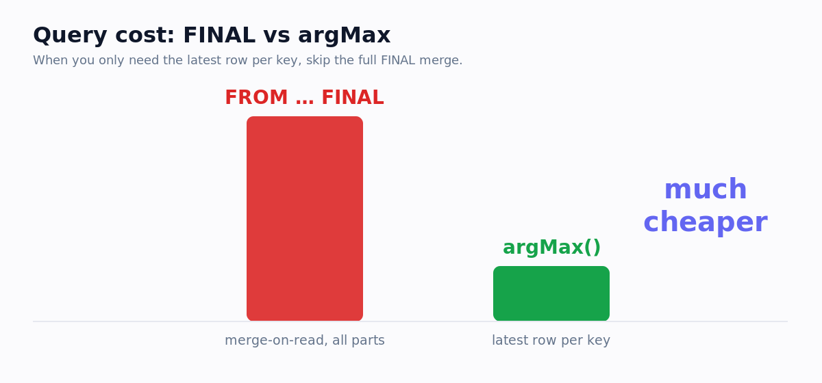 Bar chart comparing query cost of FROM FINAL versus argMax — argMax is much cheaper
