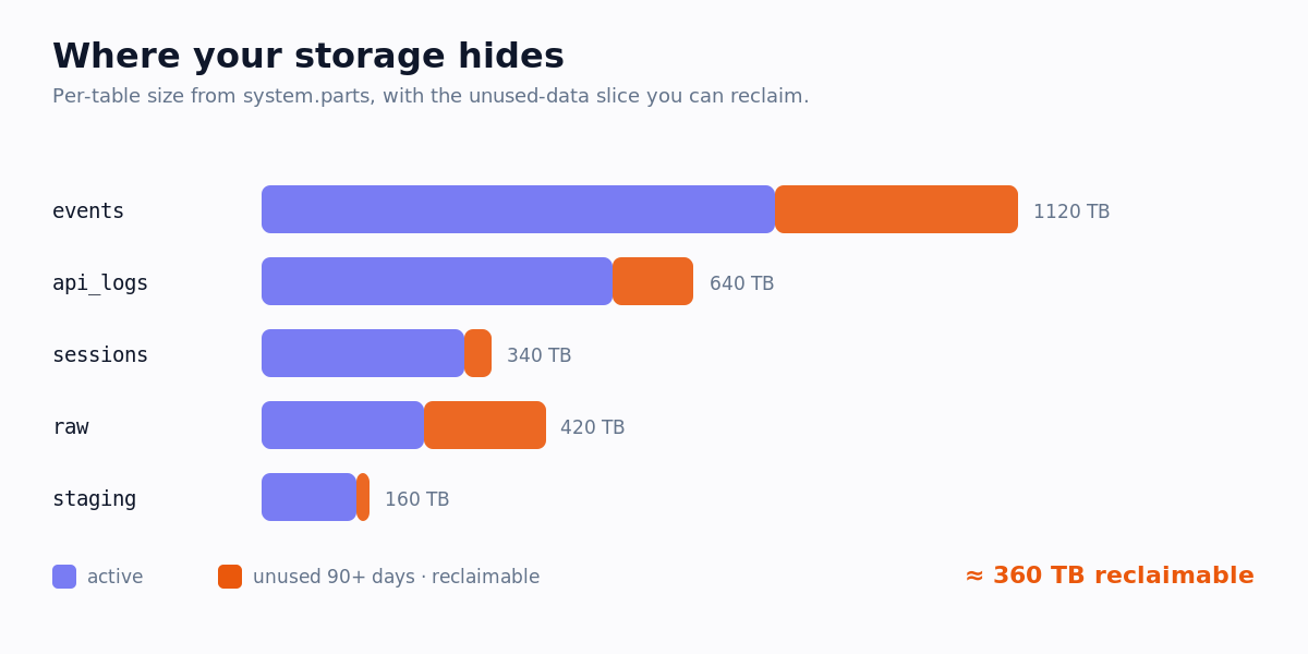 Bar chart of ClickHouse table sizes with the reclaimable unused-data slice highlighted