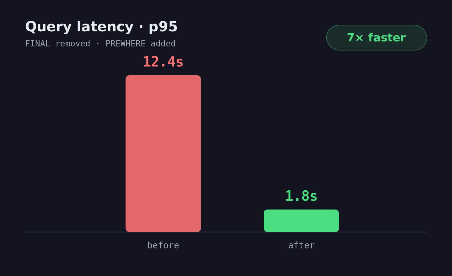 Chart: 71% fewer bytes scanned per query after fixes